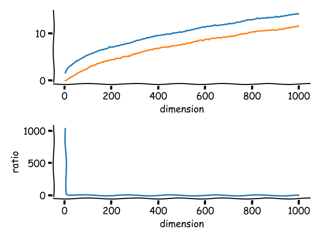 Two graphs, the top one shows the max and min distances over a range of dimensionalities, the bottom one shows the ratio