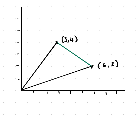 Green line between 2D vectors showing the distance we're trying to calculate