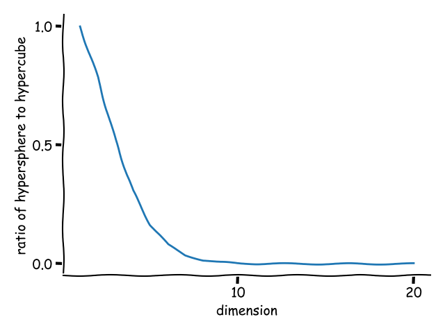 Graph of hypersphere:hypercube ratio